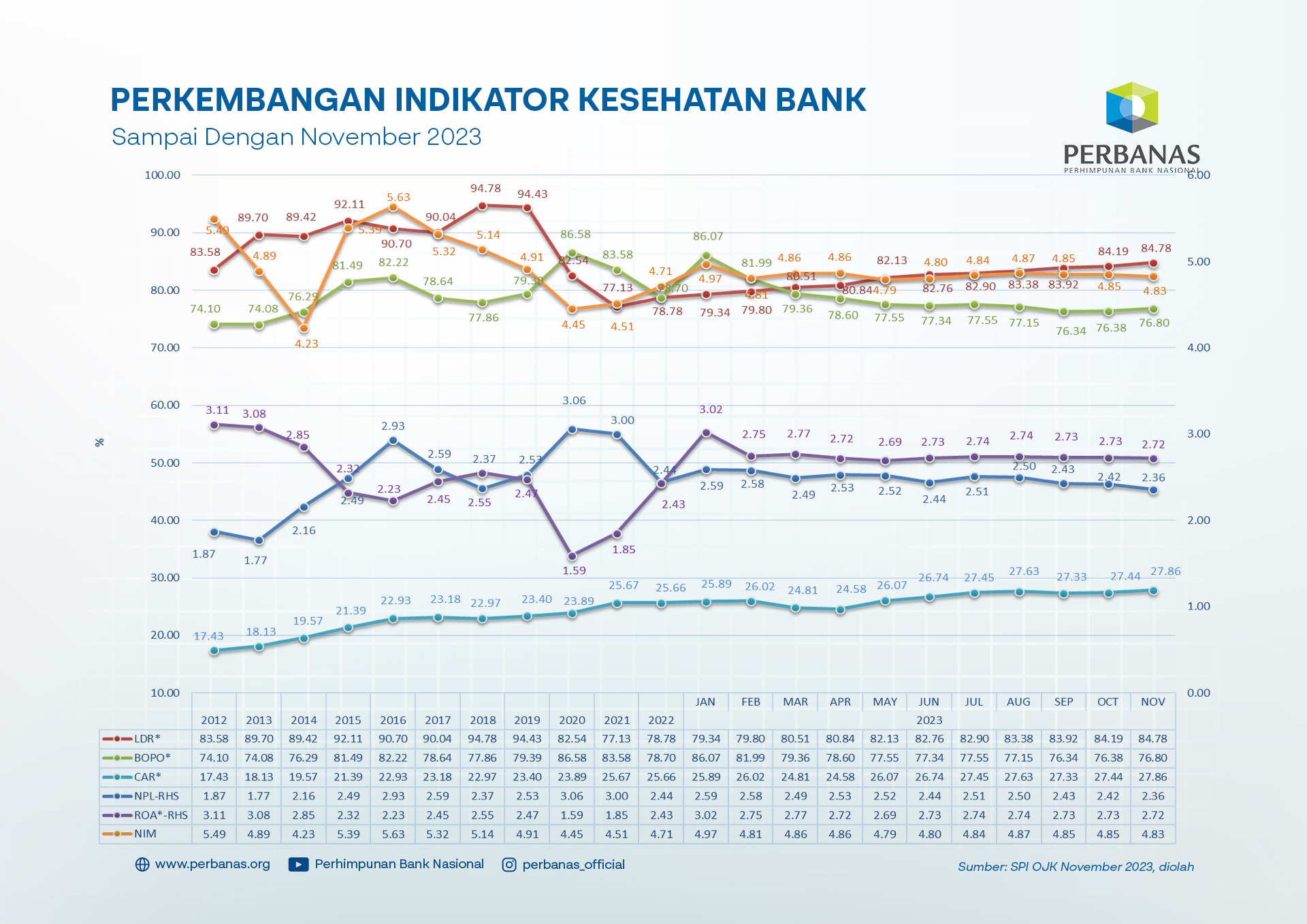 Kinerja Perbankan Indonesia - November 2023